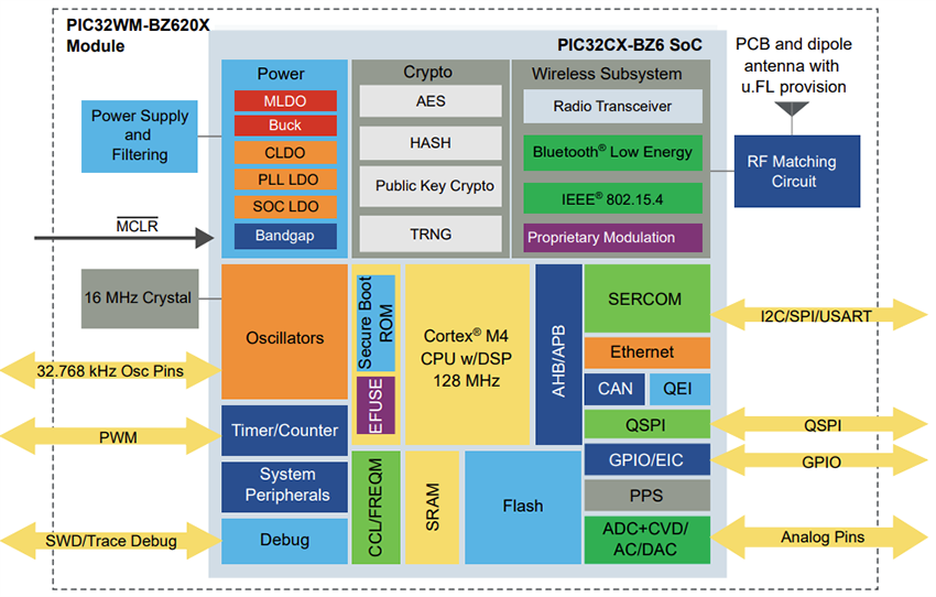 Block Diagram - Microchip Technology PIC32WM-BZ6 Multiprotocol MCU Module